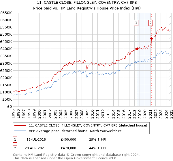 11, CASTLE CLOSE, FILLONGLEY, COVENTRY, CV7 8PB: Price paid vs HM Land Registry's House Price Index