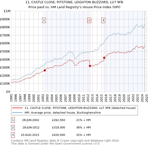 11, CASTLE CLOSE, PITSTONE, LEIGHTON BUZZARD, LU7 9FB: Price paid vs HM Land Registry's House Price Index