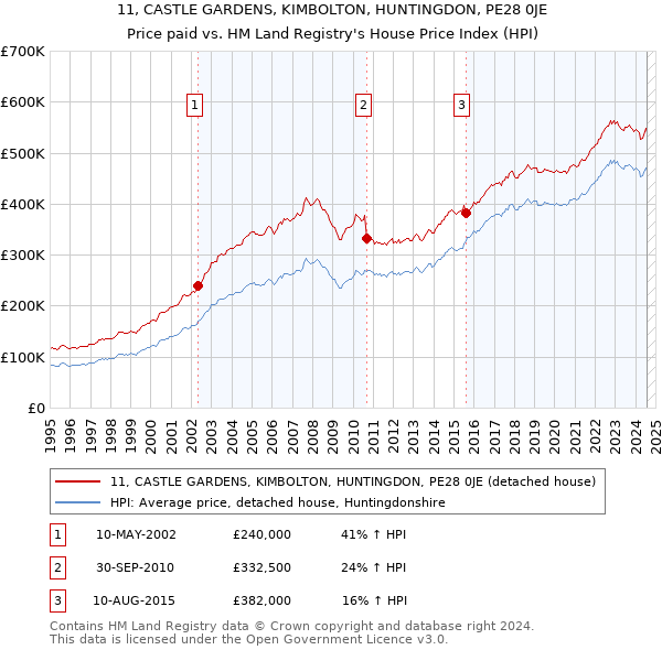 11, CASTLE GARDENS, KIMBOLTON, HUNTINGDON, PE28 0JE: Price paid vs HM Land Registry's House Price Index