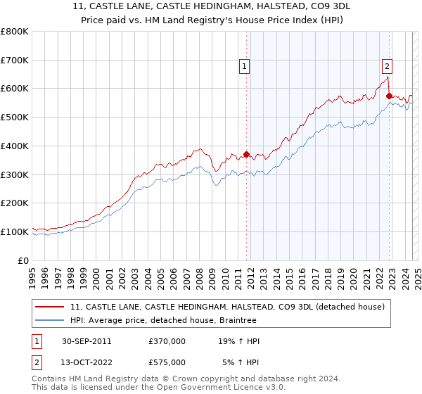 11, CASTLE LANE, CASTLE HEDINGHAM, HALSTEAD, CO9 3DL: Price paid vs HM Land Registry's House Price Index