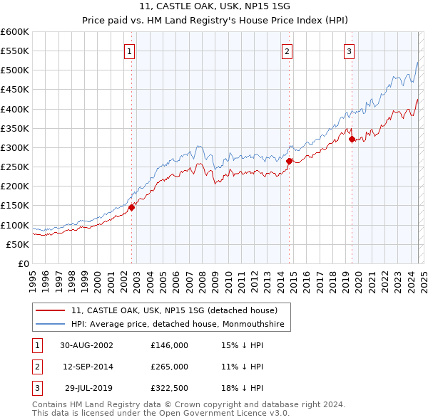 11, CASTLE OAK, USK, NP15 1SG: Price paid vs HM Land Registry's House Price Index