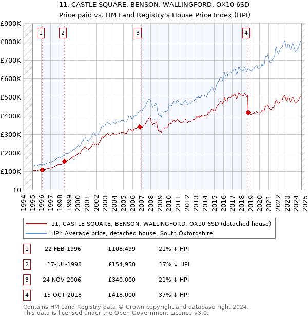 11, CASTLE SQUARE, BENSON, WALLINGFORD, OX10 6SD: Price paid vs HM Land Registry's House Price Index