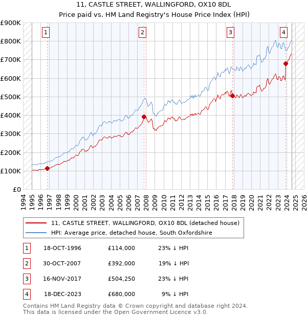 11, CASTLE STREET, WALLINGFORD, OX10 8DL: Price paid vs HM Land Registry's House Price Index