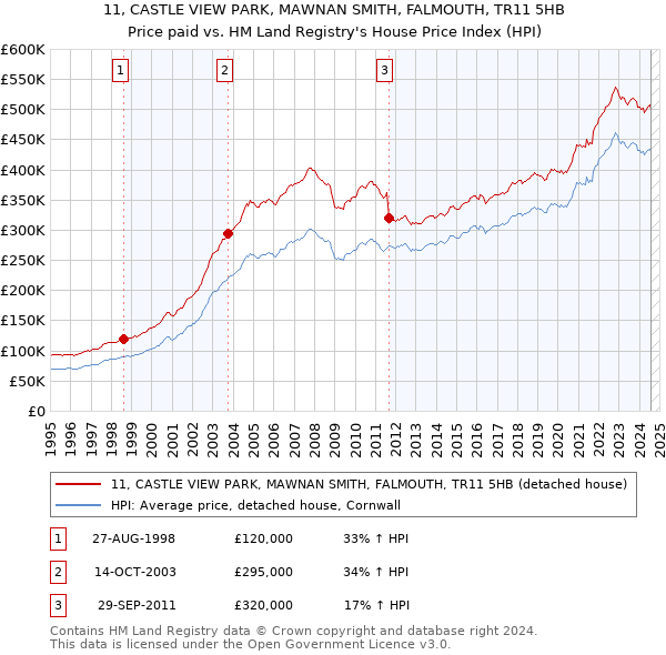 11, CASTLE VIEW PARK, MAWNAN SMITH, FALMOUTH, TR11 5HB: Price paid vs HM Land Registry's House Price Index