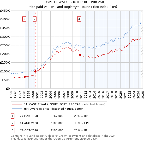 11, CASTLE WALK, SOUTHPORT, PR8 2AR: Price paid vs HM Land Registry's House Price Index