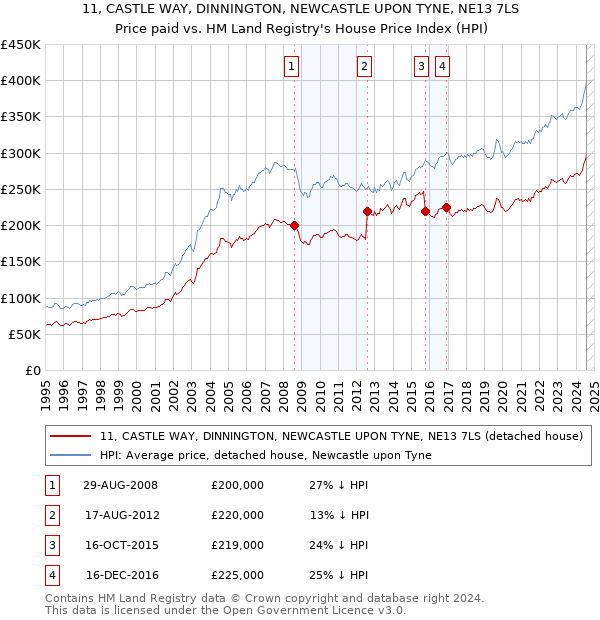 11, CASTLE WAY, DINNINGTON, NEWCASTLE UPON TYNE, NE13 7LS: Price paid vs HM Land Registry's House Price Index