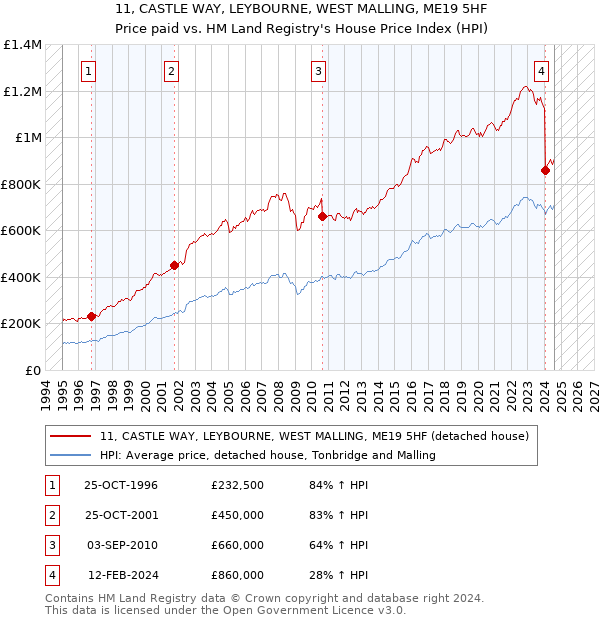 11, CASTLE WAY, LEYBOURNE, WEST MALLING, ME19 5HF: Price paid vs HM Land Registry's House Price Index