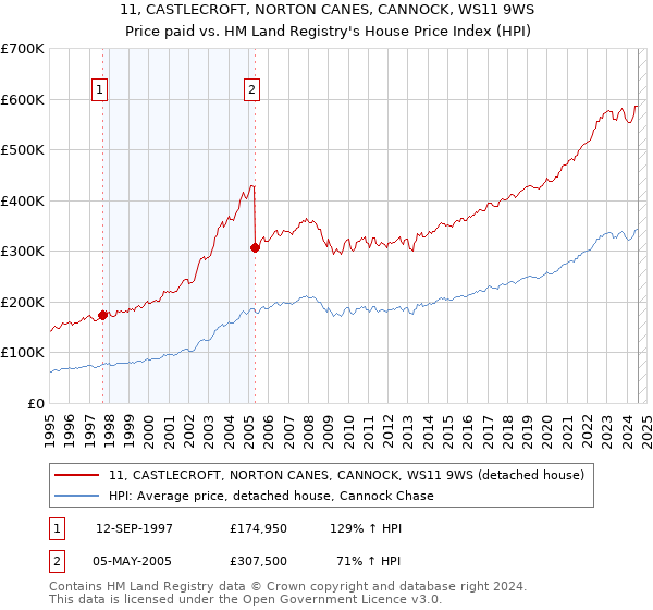 11, CASTLECROFT, NORTON CANES, CANNOCK, WS11 9WS: Price paid vs HM Land Registry's House Price Index