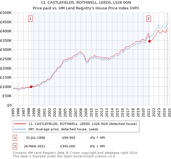 11, CASTLEFIELDS, ROTHWELL, LEEDS, LS26 0GN: Price paid vs HM Land Registry's House Price Index