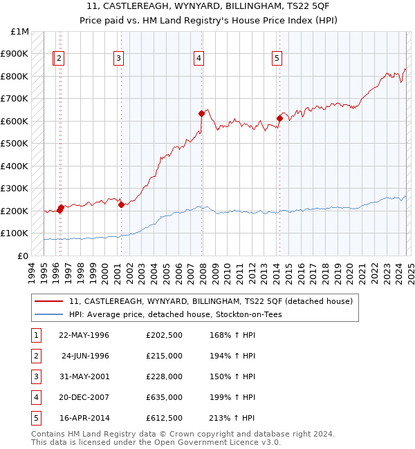 11, CASTLEREAGH, WYNYARD, BILLINGHAM, TS22 5QF: Price paid vs HM Land Registry's House Price Index