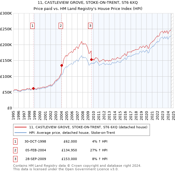 11, CASTLEVIEW GROVE, STOKE-ON-TRENT, ST6 6XQ: Price paid vs HM Land Registry's House Price Index