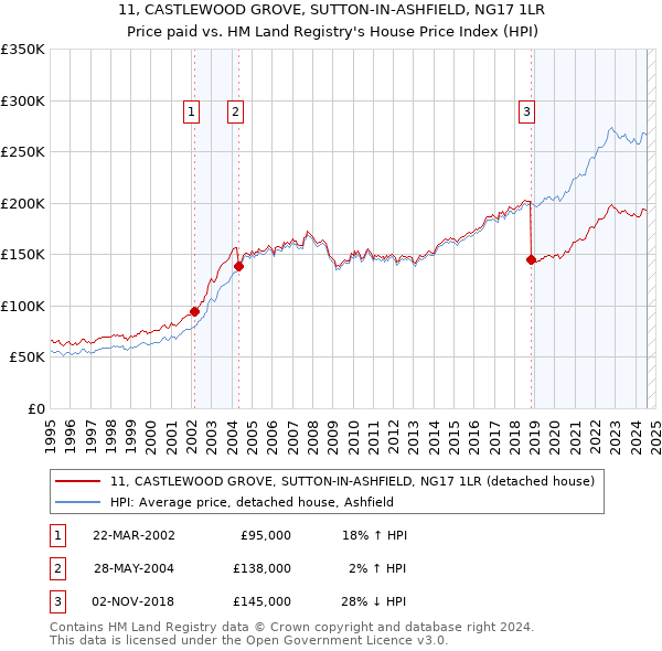 11, CASTLEWOOD GROVE, SUTTON-IN-ASHFIELD, NG17 1LR: Price paid vs HM Land Registry's House Price Index