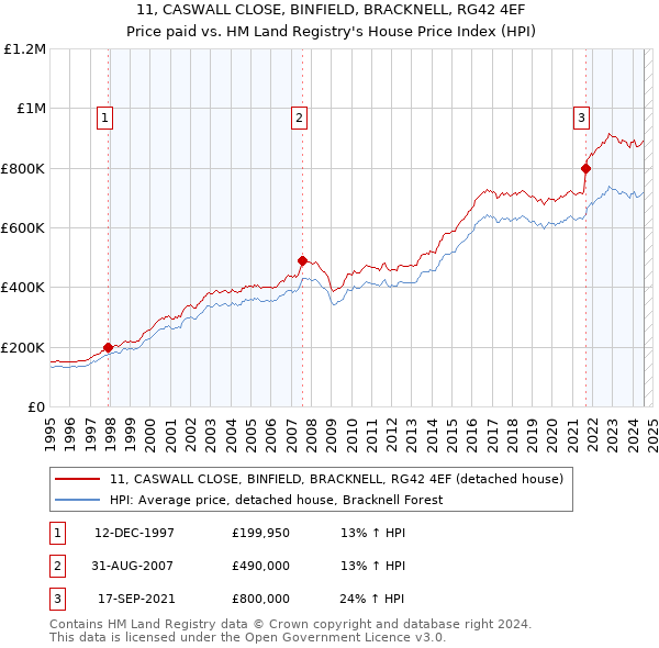 11, CASWALL CLOSE, BINFIELD, BRACKNELL, RG42 4EF: Price paid vs HM Land Registry's House Price Index