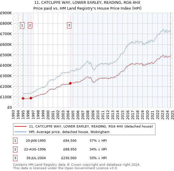 11, CATCLIFFE WAY, LOWER EARLEY, READING, RG6 4HX: Price paid vs HM Land Registry's House Price Index