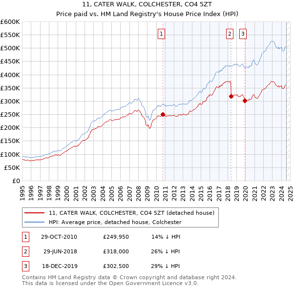 11, CATER WALK, COLCHESTER, CO4 5ZT: Price paid vs HM Land Registry's House Price Index