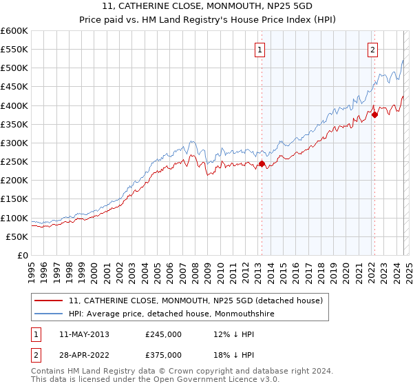 11, CATHERINE CLOSE, MONMOUTH, NP25 5GD: Price paid vs HM Land Registry's House Price Index