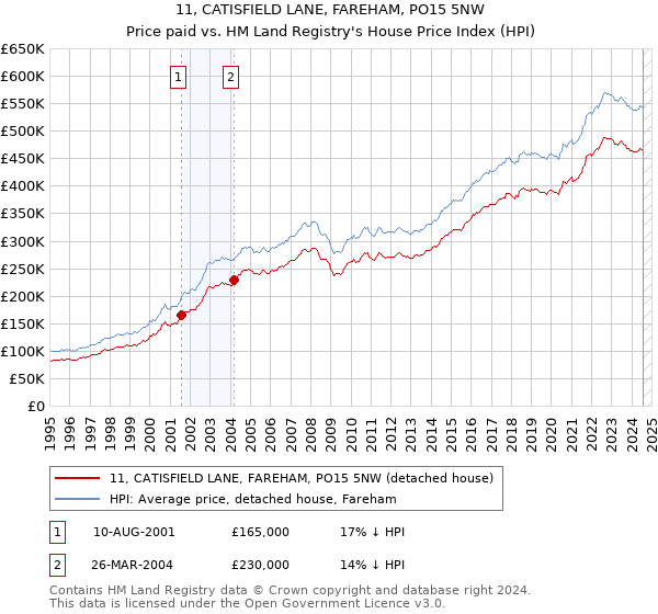 11, CATISFIELD LANE, FAREHAM, PO15 5NW: Price paid vs HM Land Registry's House Price Index