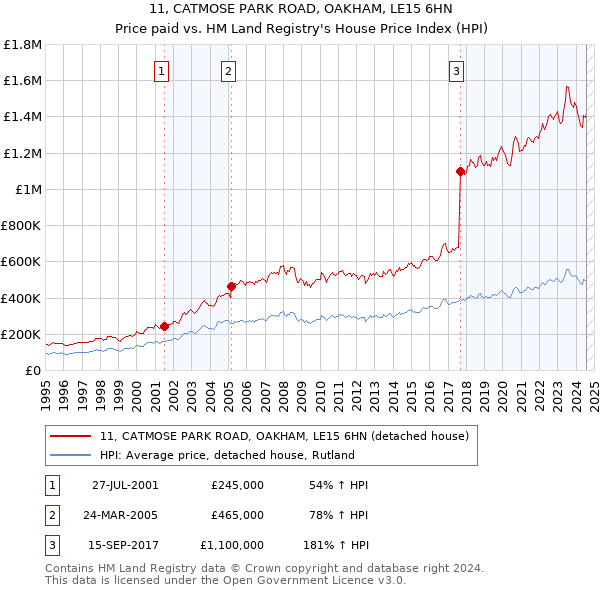 11, CATMOSE PARK ROAD, OAKHAM, LE15 6HN: Price paid vs HM Land Registry's House Price Index