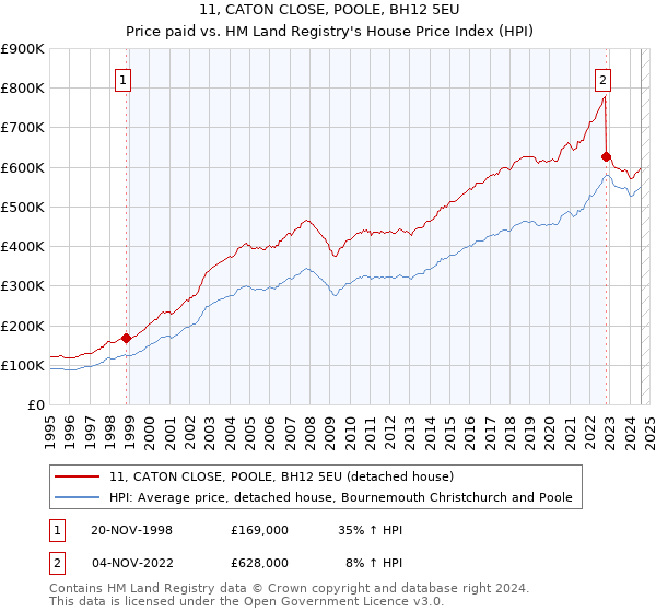 11, CATON CLOSE, POOLE, BH12 5EU: Price paid vs HM Land Registry's House Price Index