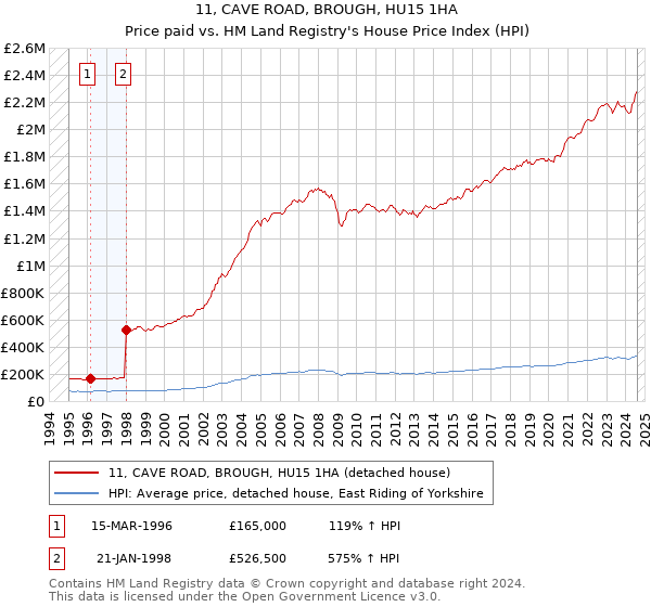 11, CAVE ROAD, BROUGH, HU15 1HA: Price paid vs HM Land Registry's House Price Index