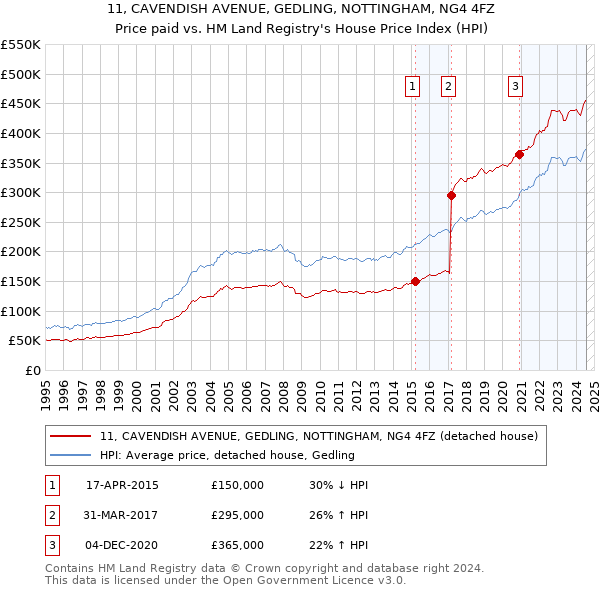 11, CAVENDISH AVENUE, GEDLING, NOTTINGHAM, NG4 4FZ: Price paid vs HM Land Registry's House Price Index