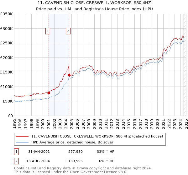 11, CAVENDISH CLOSE, CRESWELL, WORKSOP, S80 4HZ: Price paid vs HM Land Registry's House Price Index