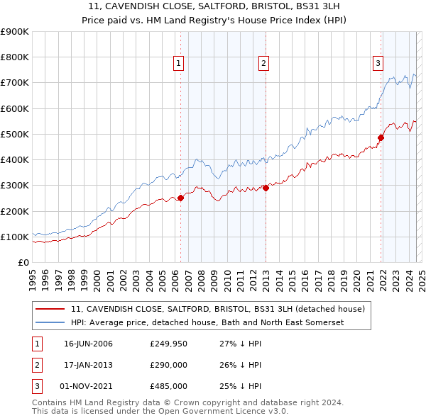 11, CAVENDISH CLOSE, SALTFORD, BRISTOL, BS31 3LH: Price paid vs HM Land Registry's House Price Index