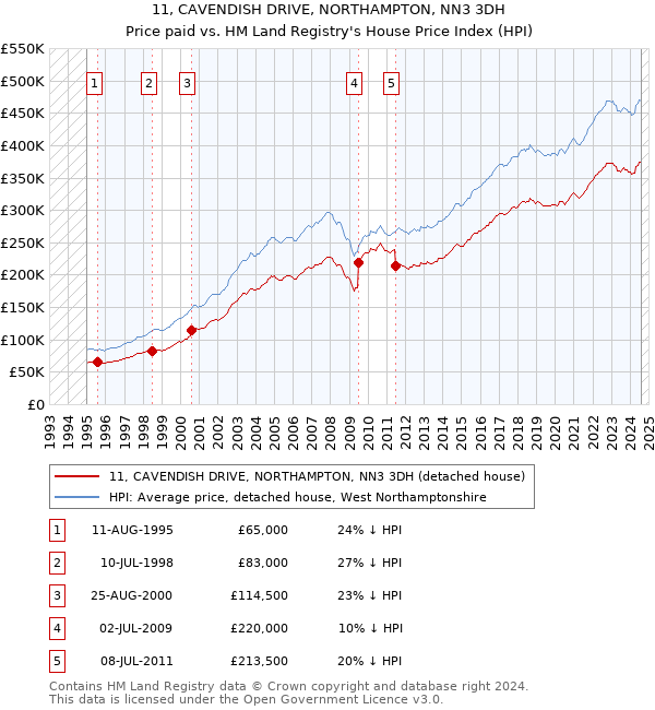 11, CAVENDISH DRIVE, NORTHAMPTON, NN3 3DH: Price paid vs HM Land Registry's House Price Index