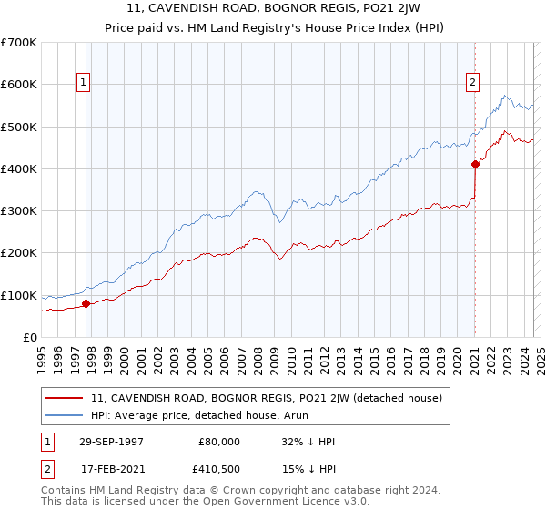 11, CAVENDISH ROAD, BOGNOR REGIS, PO21 2JW: Price paid vs HM Land Registry's House Price Index