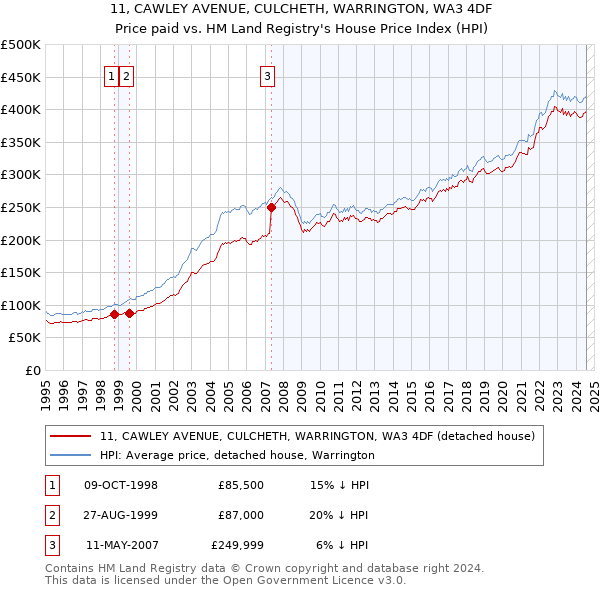 11, CAWLEY AVENUE, CULCHETH, WARRINGTON, WA3 4DF: Price paid vs HM Land Registry's House Price Index