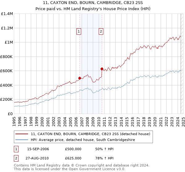 11, CAXTON END, BOURN, CAMBRIDGE, CB23 2SS: Price paid vs HM Land Registry's House Price Index