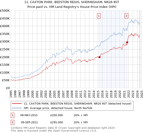 11, CAXTON PARK, BEESTON REGIS, SHERINGHAM, NR26 8ST: Price paid vs HM Land Registry's House Price Index