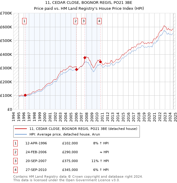 11, CEDAR CLOSE, BOGNOR REGIS, PO21 3BE: Price paid vs HM Land Registry's House Price Index