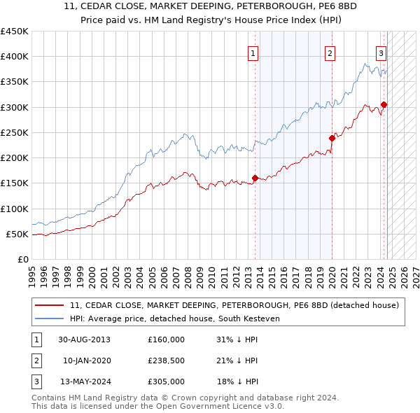 11, CEDAR CLOSE, MARKET DEEPING, PETERBOROUGH, PE6 8BD: Price paid vs HM Land Registry's House Price Index