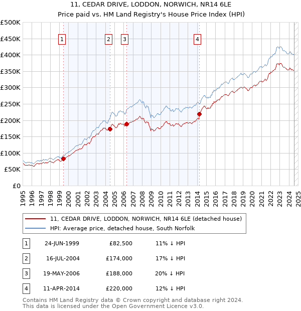 11, CEDAR DRIVE, LODDON, NORWICH, NR14 6LE: Price paid vs HM Land Registry's House Price Index