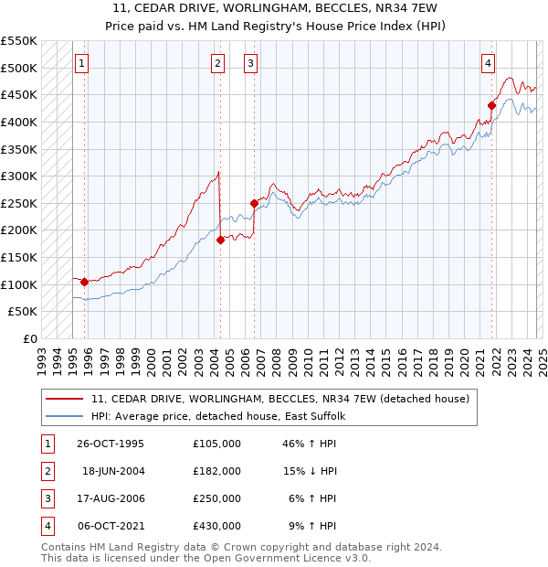 11, CEDAR DRIVE, WORLINGHAM, BECCLES, NR34 7EW: Price paid vs HM Land Registry's House Price Index