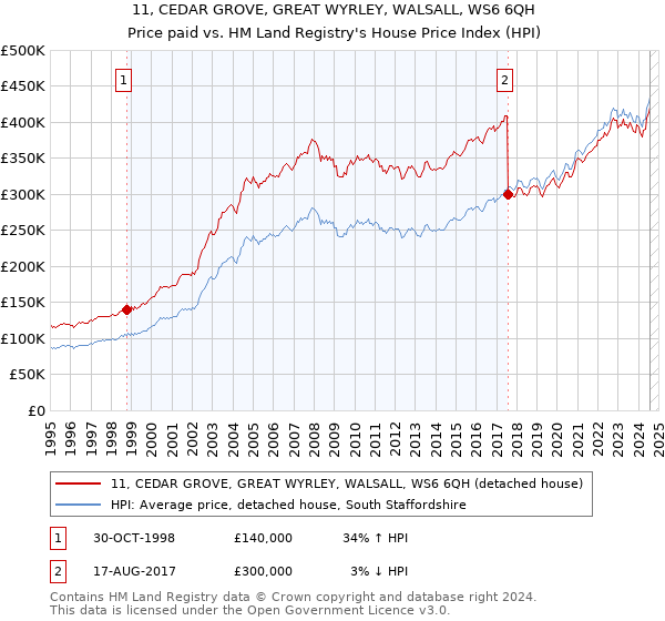 11, CEDAR GROVE, GREAT WYRLEY, WALSALL, WS6 6QH: Price paid vs HM Land Registry's House Price Index