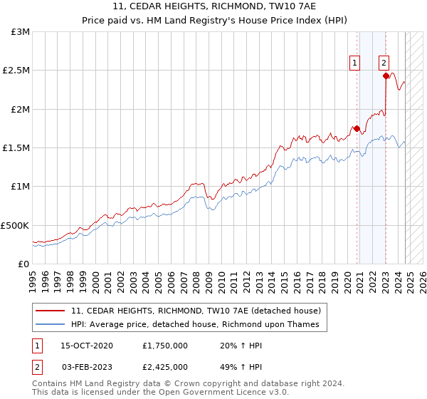 11, CEDAR HEIGHTS, RICHMOND, TW10 7AE: Price paid vs HM Land Registry's House Price Index