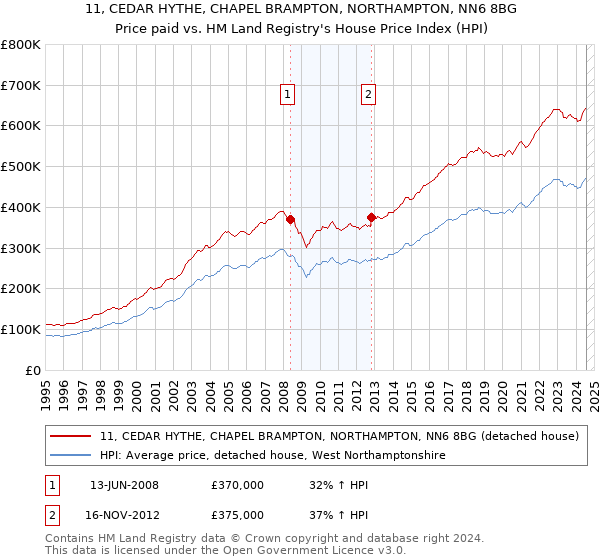 11, CEDAR HYTHE, CHAPEL BRAMPTON, NORTHAMPTON, NN6 8BG: Price paid vs HM Land Registry's House Price Index