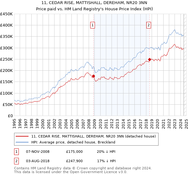 11, CEDAR RISE, MATTISHALL, DEREHAM, NR20 3NN: Price paid vs HM Land Registry's House Price Index