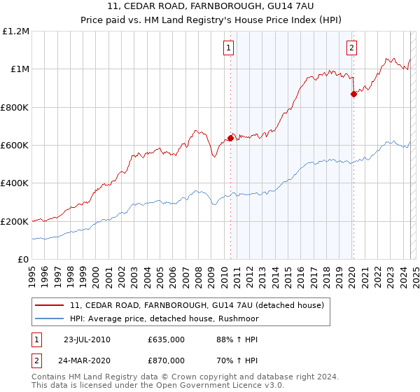 11, CEDAR ROAD, FARNBOROUGH, GU14 7AU: Price paid vs HM Land Registry's House Price Index