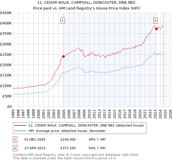 11, CEDAR WALK, CAMPSALL, DONCASTER, DN6 9BZ: Price paid vs HM Land Registry's House Price Index