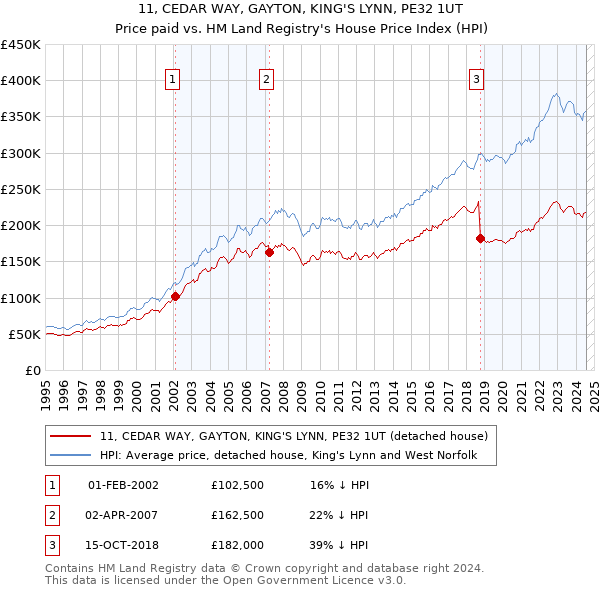 11, CEDAR WAY, GAYTON, KING'S LYNN, PE32 1UT: Price paid vs HM Land Registry's House Price Index