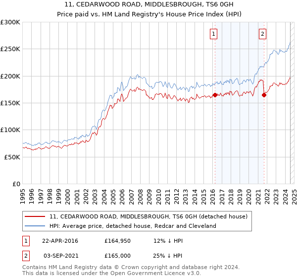 11, CEDARWOOD ROAD, MIDDLESBROUGH, TS6 0GH: Price paid vs HM Land Registry's House Price Index