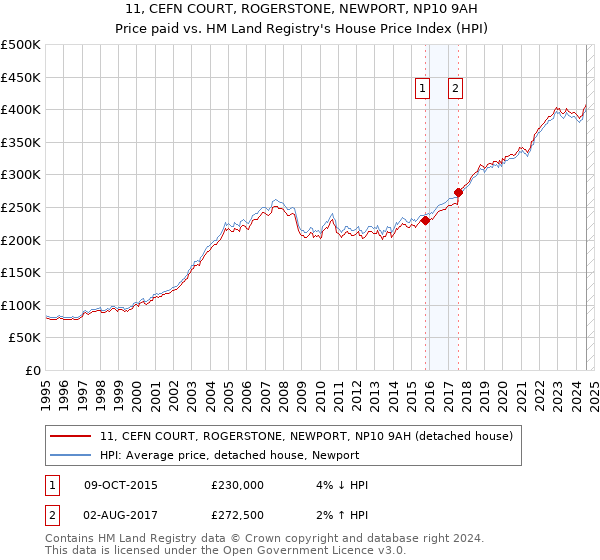 11, CEFN COURT, ROGERSTONE, NEWPORT, NP10 9AH: Price paid vs HM Land Registry's House Price Index