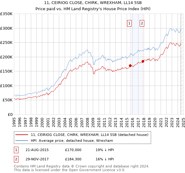 11, CEIRIOG CLOSE, CHIRK, WREXHAM, LL14 5SB: Price paid vs HM Land Registry's House Price Index