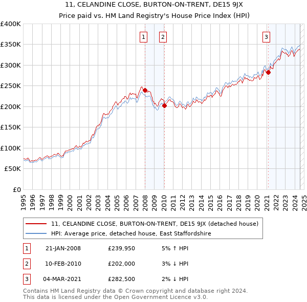 11, CELANDINE CLOSE, BURTON-ON-TRENT, DE15 9JX: Price paid vs HM Land Registry's House Price Index