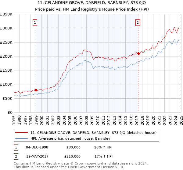 11, CELANDINE GROVE, DARFIELD, BARNSLEY, S73 9JQ: Price paid vs HM Land Registry's House Price Index