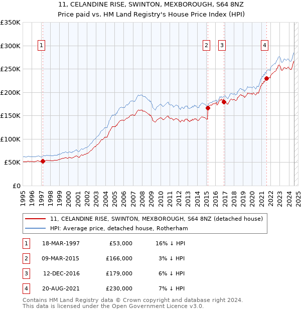 11, CELANDINE RISE, SWINTON, MEXBOROUGH, S64 8NZ: Price paid vs HM Land Registry's House Price Index