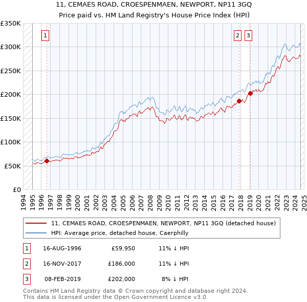 11, CEMAES ROAD, CROESPENMAEN, NEWPORT, NP11 3GQ: Price paid vs HM Land Registry's House Price Index